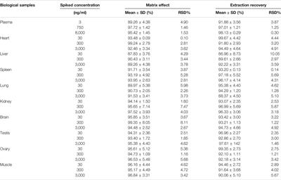 Pharmacokinetics, Tissue Distribution, and Human Serum Albumin Binding Properties of Delicaflavone, a Novel Anti-Tumor Candidate